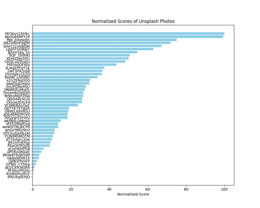 Normalized Scores of Unsplash Photos