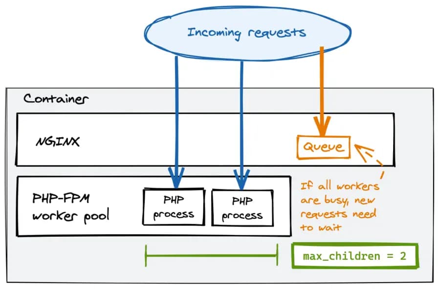 Nginx and php-fpm request model