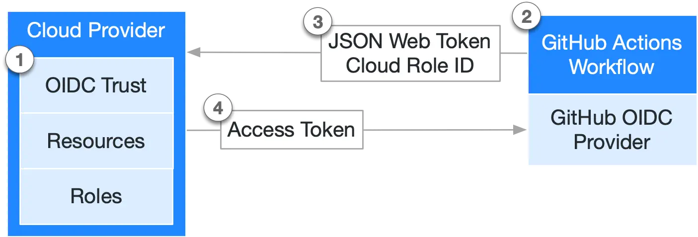 GitHub Actions and OIDC architecture